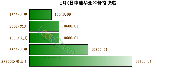 2月6日中油華北PP價(jià)格快遞