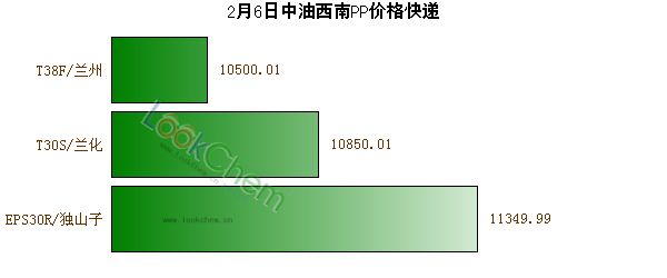 2月6日中油西南PP價格快遞