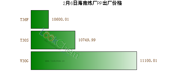 2月6日海南煉廠PP出廠價(jià)格