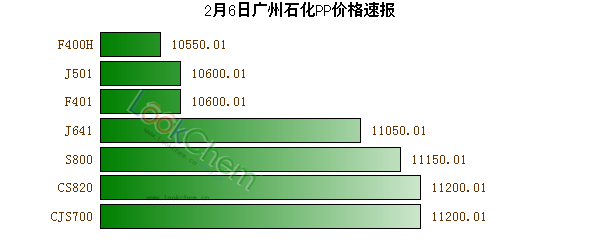 2月6日廣州石化PP價格速報