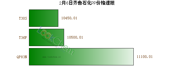 2月6日齊魯石化PP價格速報