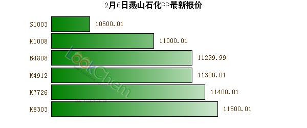 2月6日燕山石化PP最新報價
