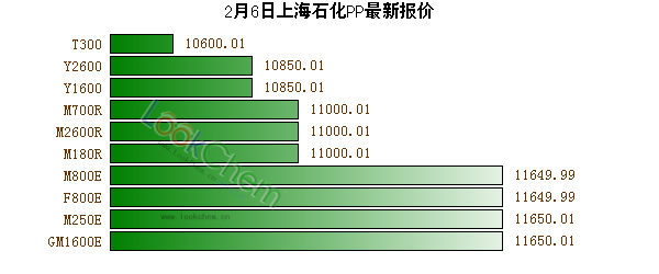 2月6日上海石化PP最新報價