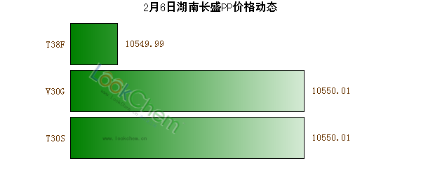 2月6日湖南長盛PP價(jià)格動(dòng)態(tài)