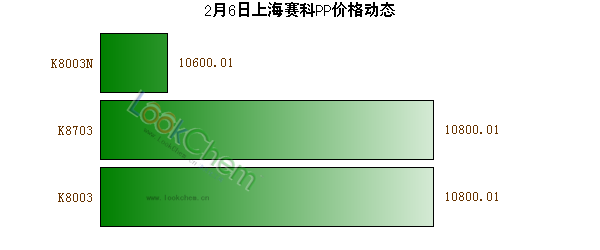 2月6日上海賽科PP價(jià)格動(dòng)態(tài)