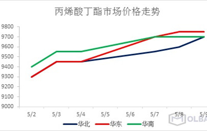 本周丙烯酸丁酯走勢預(yù)測