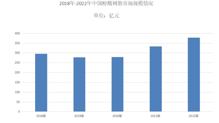 2023年醇酸樹脂市場(chǎng)規(guī)模持續(xù)擴(kuò)大 市場(chǎng)集中度進(jìn)一步提升