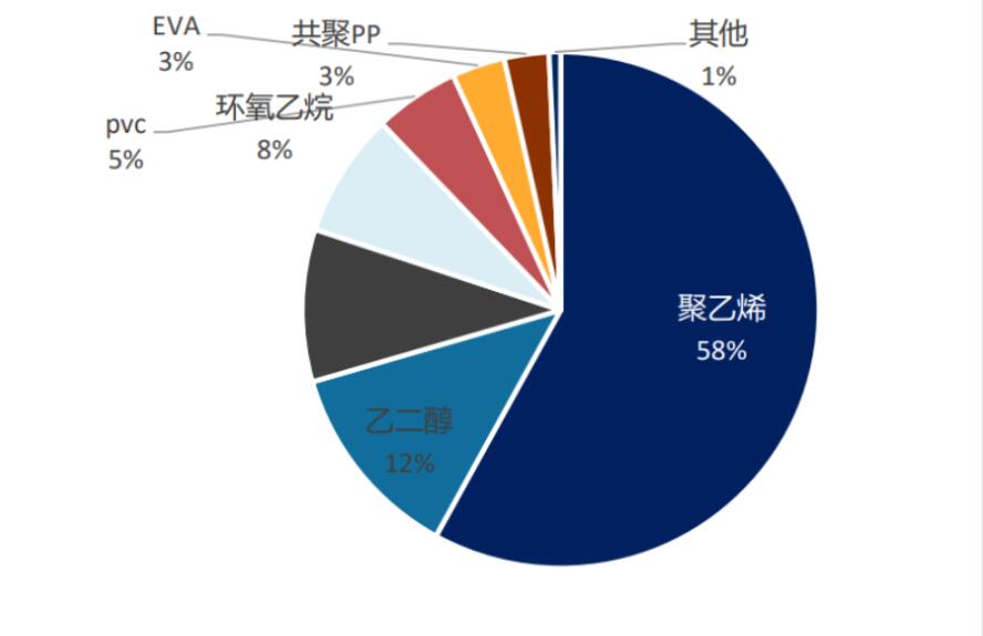 環(huán)氧乙烷行業(yè)現(xiàn)狀及前景：國(guó)內(nèi)環(huán)氧乙烷市場(chǎng)需求持續(xù)走弱