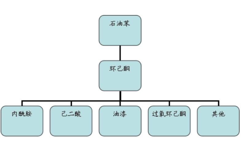 液體環(huán)己酮用途不斷擴(kuò)大 產(chǎn)能進(jìn)一步增加