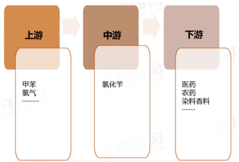 氯化芐市場規(guī)模持續(xù)增長 應用領域不斷擴大